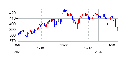 バンガード 米国メガキャップ グロース ETFの株価チャート