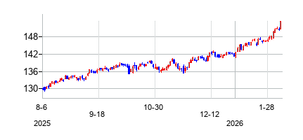 バンガード 米国メガキャップ バリュー ETFの株価チャート