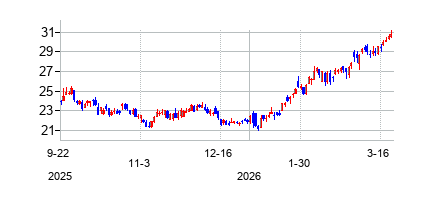 MagnoliaOil&GasCorp (Magnolia Oil & Gas Corporation)の株価チャート