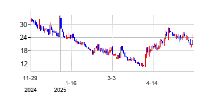 マイデン・ホールディングス (Maiden Holdings Ltd)の株価チャート