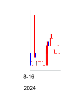 ColiseumAcquisitionCorp (Coliseum Acquisition Corp. Warrant)の株価チャート