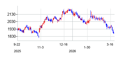 マーケル (Markel Corporation)の株価チャート