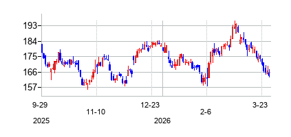 マーケットアクセス・ホールディングス (MarketAxess)の株価チャート