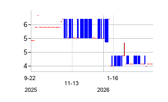 Metallurgical Corporation of China Ltd (Metallurgical Corporation of China Ltd)の株価チャート