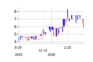 Malayan Banking Berhad (Malayan Banking Berhad)の株価チャート
