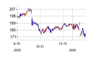 マーシュ・アンド・マクレナン (Marsh McLennan)の株価チャート