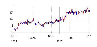 マインド メディシン (マインドメッド)の株価チャート