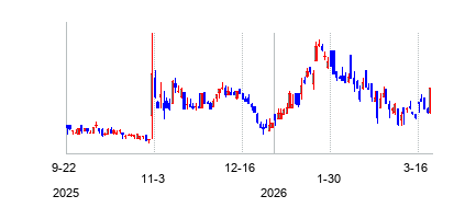 メディシノバ (MediciNova Inc)の株価チャート