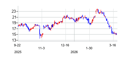 モンロ・マフラー・ブレーキ (Monro Inc)の株価チャート