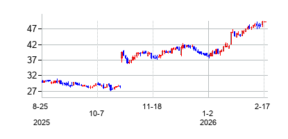 ミッドウェストワン・フィナンシャル・グループ (MidWestOne Financial Group Inc)の株価チャート