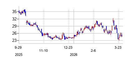 モザイク (The Mosaic Company)の株価チャート