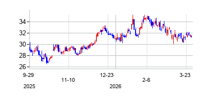ミッド・ペン・バンコープ (Mid Penn Bancorpの株価チャート