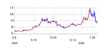 エバースピン・テクノロジーズ (Everspin Technologies Inc)の株価チャート