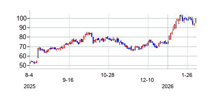 マーキュリー・システムズ (Mercury Systems Inc)の株価チャート