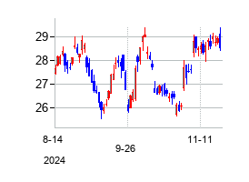 マラソン・オイル (Marathon Oil)の株価チャート