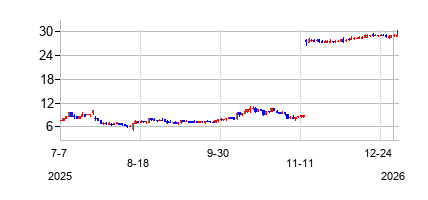 メルサナ・セラピューティクス (Mersana Therapeutics Inc)の株価チャート