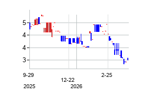Minerva S.A (Minerva S.A)の株価チャート