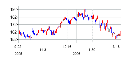 モルガン・スタンレー (Morgan Stanley)の株価チャート
