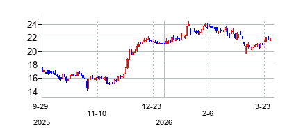 ミッドランド・ステーツ・バンコープ (Midland States Bancorp Inc)の株価チャート