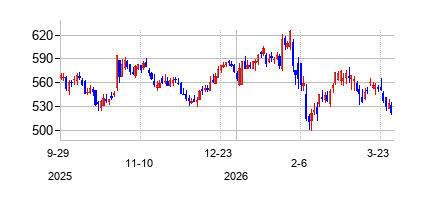 MSCI (MSCI)の株価チャート