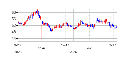 ミドルセックス・ウォーター (Middlesex Water Company)の株価チャート