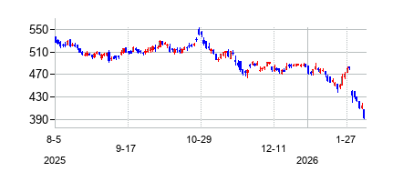 マイクロソフト (Microsoft)の株価チャート