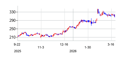 マディソン・スクエア・ガーデン・スポーツ (Madison Square Garden Sports Corp)の株価チャート