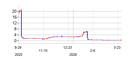 MasongloryLtd (Masonglory Limited Ordinary Shares)の株価チャート