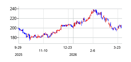 M&Tバンク (M&T Bank)の株価チャート