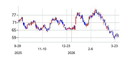 メリテージ・ホームズ (Meritage Homes Corporation)の株価チャート