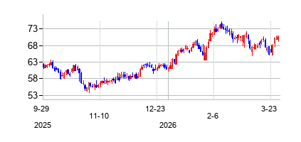ミネラルズ・テクノロジーズ (Minerals Technologies Inc)の株価チャート