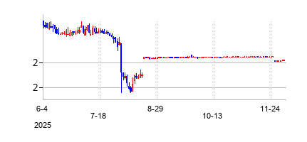 Mural Oncology plc (Mural Oncology plc)の株価チャート