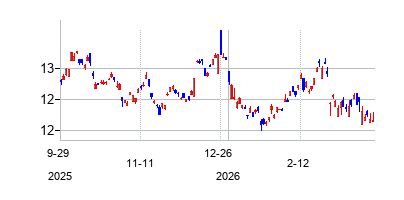 Münchener Rückversicherungs-Gesellschaft Aktienges (Münchener Rückversicherungs-Gesellschaft Aktienges)の株価チャート
