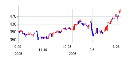 マーフィーＵＳＡ (Murphy USA Inc)の株価チャート