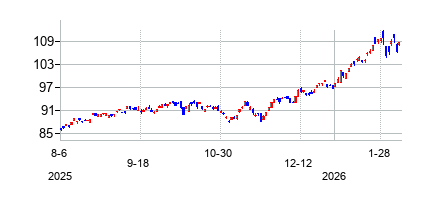 iシェアーズ グローバル 素材 ETFの株価チャート
