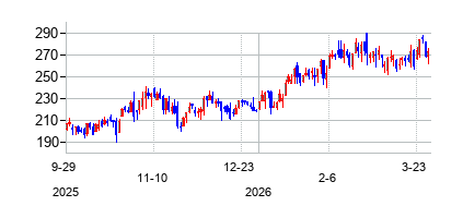 エムワイアール・グループ (MYR Group Inc)の株価チャート