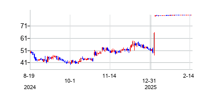 イナリ・メディカル (Inari Medicalの株価チャート