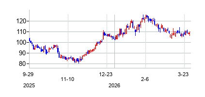 ノースイースト　バンコープの株価チャート