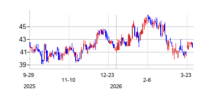 エヌビーティー・バンコープ (NBT Bancorp Inc)の株価チャート