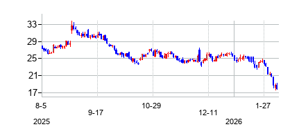 エヌシーノ (nCinoの株価チャート