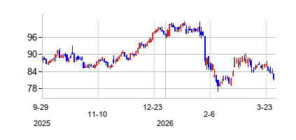 ナスダック (Nasdaq)の株価チャート