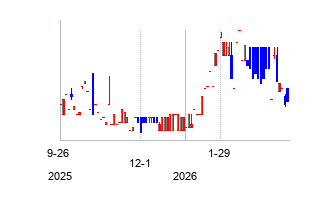 New World Development Company Limited (New World Development Company Limited)の株価チャート