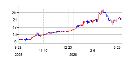 NationalEnergyServicesReu (National Energy Services Reunited Corp)の株価チャート