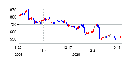 ニューマーケット (NewMarket Corporation)の株価チャート