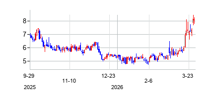 ネクストデケード (NextDecade Corporation)の株価チャート