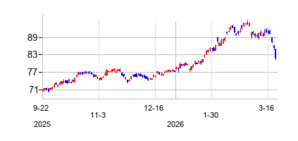 ナショナル・グリッド (National Grid plc)の株価チャート
