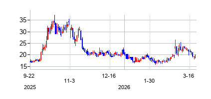 ニューロジーンの株価チャート