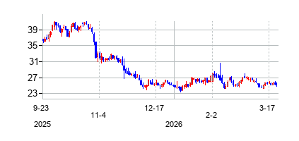 ナチュラル・グローサーズ・バイ・ビタミン・コテージ (Natural Grocers by Vitamin Cottage Inc)の株価チャート