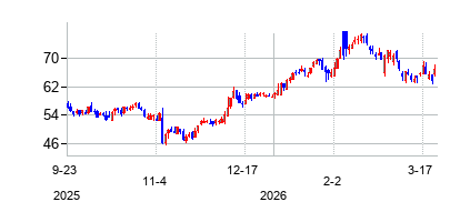 インジェビティ (Ingevity Corporation)の株価チャート