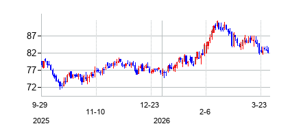 ナショナル・ヘルス・インべスターズ (National Health Investors Inc)の株価チャート